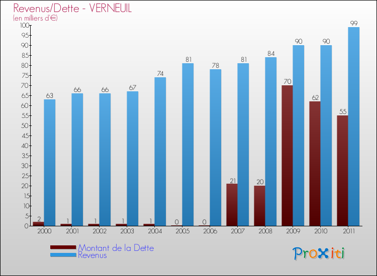 Evolution comparée de la dette et des revenus pour la commune de VERNEUIL de 2000 à 2011 Comparaison de la dette et des revenus pour VERNEUIL de 2000 à 2011