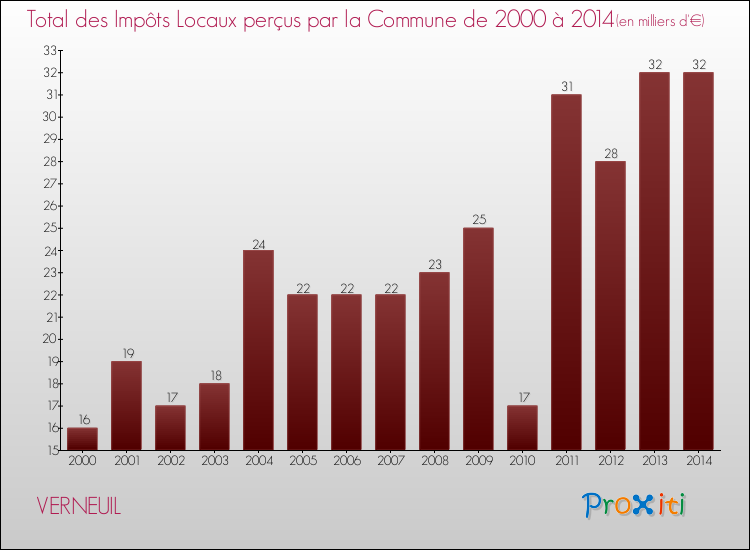 Evolution des Impôts Locaux pour la commune de VERNEUIL de 2000 à 2014 Evolution des Impôts Locaux pour VERNEUIL de 2000 à 2014