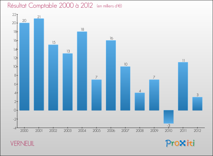 Evolution du résultat comptable pour la commune de VERNEUIL de 2000 à 2012 Evolution du résultat comptable pour VERNEUIL de 2000 à 2012