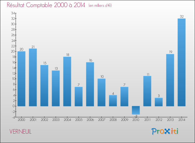 Evolution du résultat comptable pour la commune de VERNEUIL de 2000 à 2014 Evolution du résultat comptable pour VERNEUIL de 2000 à 2014