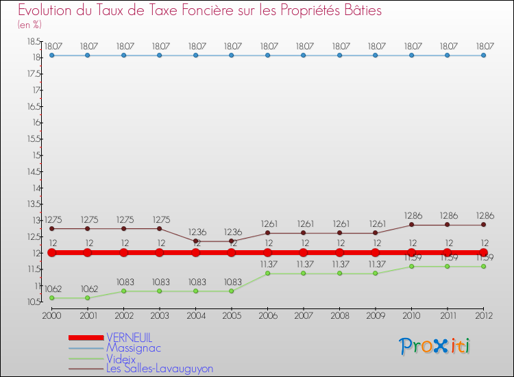 Evolution du taux de la taxe foncière sur le bati pour VERNEUIL et les communes proches de 2000 à 2012 Comparaison des taux de taxe foncière sur le bati pour VERNEUIL et les communes voisines de 2000 à 2012