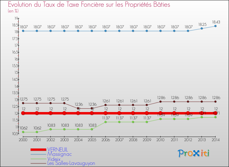 Evolution du taux de la taxe foncière sur le bati pour VERNEUIL et les communes proches de 2000 à 2014 Comparaison des taux de taxe foncière sur le bati pour VERNEUIL et les communes voisines de 2000 à 2014