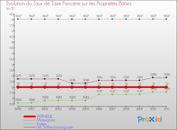 Evolution du taux de la taxe foncière sur le bati pour VERNEUIL et les communes proches Comparaison des taux de taxe foncière sur le bati pour VERNEUIL et les communes voisines