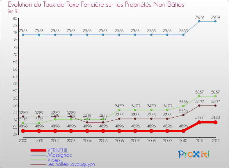 Evolution du taux de la taxe foncière sur les immeubles et terrains non batis pour VERNEUIL et les communes proches de 2000 à 2012 Comparaison des taux de la taxe foncière sur les immeubles et terrains non batis pour VERNEUIL et les communes voisines de 2000 à 2012