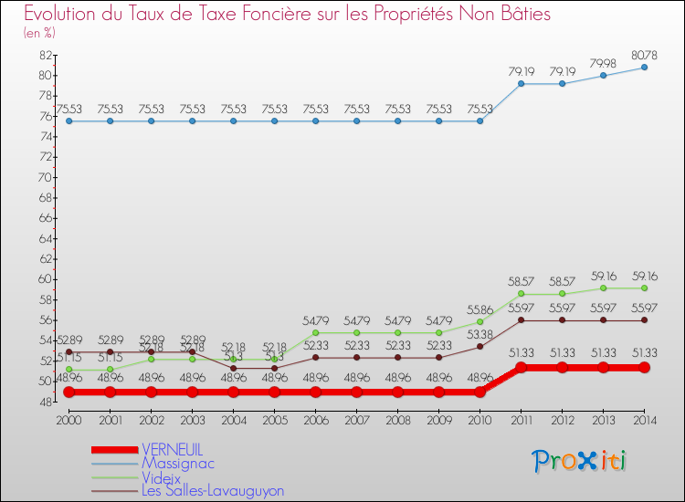 Evolution du taux de la taxe foncière sur les immeubles et terrains non batis pour VERNEUIL et les communes proches de 2000 à 2014 Comparaison des taux de la taxe foncière sur les immeubles et terrains non batis pour VERNEUIL et les communes voisines de 2000 à 2014