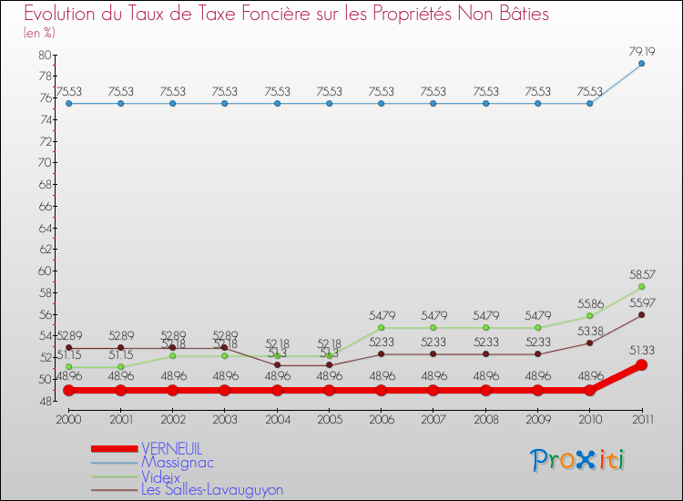 Evolution du taux de la taxe foncière sur les immeubles et terrains non batis pour VERNEUIL et les communes proches Comparaison des taux de la taxe foncière sur les immeubles et terrains non batis pour VERNEUIL et les communes voisines