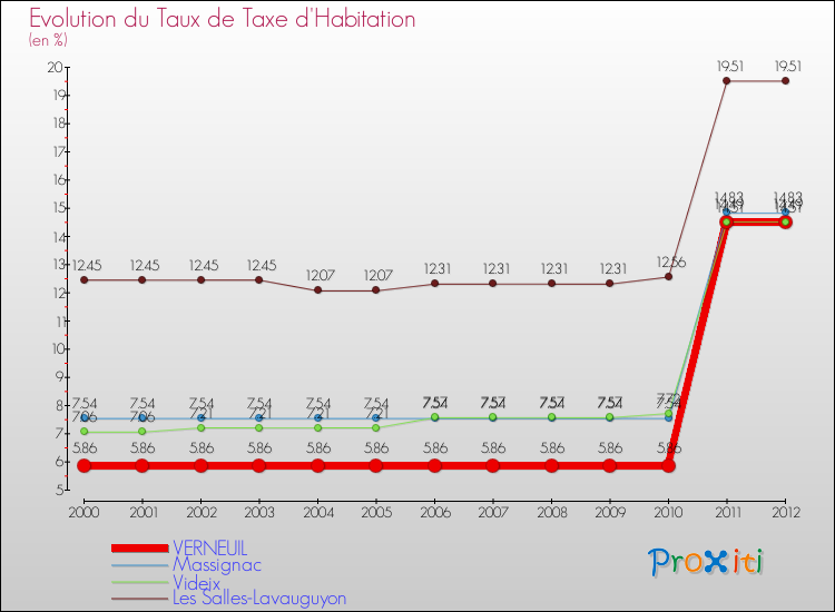 Evolution du taux de la taxe d'habitation pour VERNEUIL et les communes proches Comparaison des taux de la taxe d'habitation pour VERNEUIL et les communes voisines