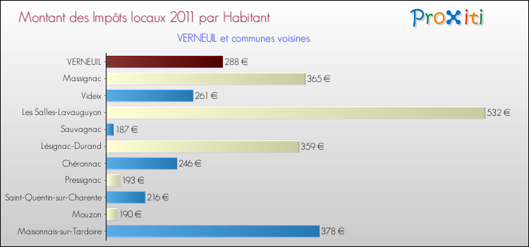 Montant des impôts locaux par Habitant pour VERNEUIL et les communes proches Comparaison des impôts locaux par habitant pour VERNEUIL et les communes voisines