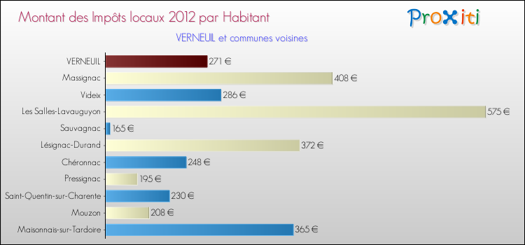 Montant des impôts locaux par Habitant pour VERNEUIL et les communes proches Comparaison des impôts locaux par habitant pour VERNEUIL et les communes voisines