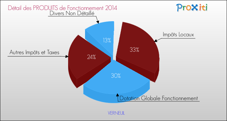 Décomposition du Budget de Fonctionnement 2014 de la commune de VERNEUIL Budget de Fonctionnement 2014 pour la commune de VERNEUIL