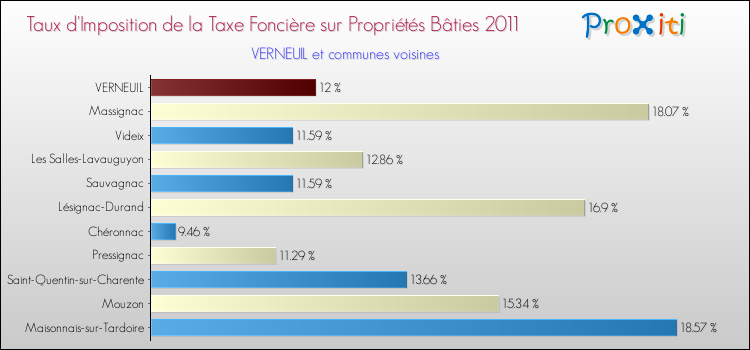 Taux d'imposition de la taxe foncière sur le bati 2011 pour VERNEUIL et les communes proches Comparaison des taux d'imposition de la taxe foncière sur le bati 2011 pour VERNEUIL et les communes voisines