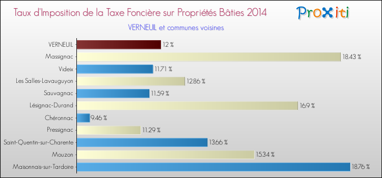 Taux d'imposition de la taxe foncière sur le bati 2014 pour VERNEUIL et les communes proches Comparaison des taux d'imposition de la taxe foncière sur le bati 2014 pour VERNEUIL et les communes voisines