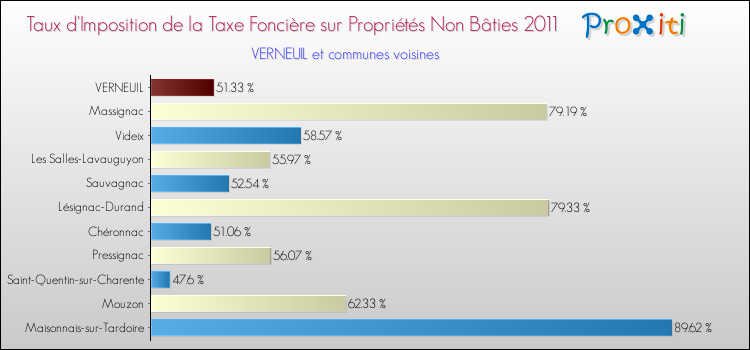 Taux d'imposition de la taxe foncière sur les immeubles et terrains non batis 2011 pour VERNEUIL et les communes proches Comparaison des taux d'imposition de la taxe foncière sur les immeubles et terrains non batis 2011 pour VERNEUIL et les communes voisines