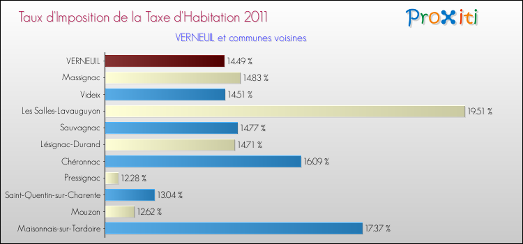 Taux d'imposition de la taxe d'habitation 2011 pour VERNEUIL et les communes proches Comparaison des taux d'imposition de la taxe d'habitation 2011 pour VERNEUIL et les communes voisines