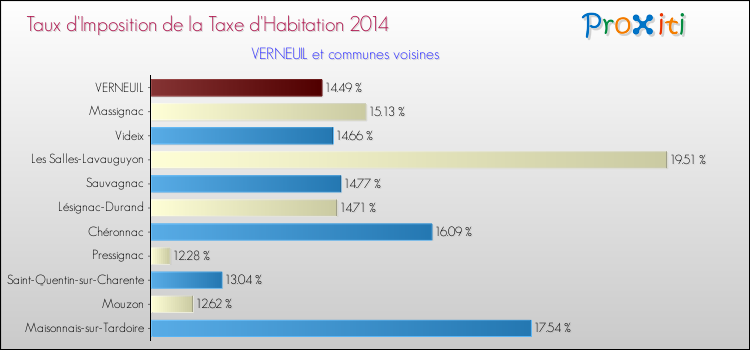Taux d'imposition de la taxe d'habitation 2014 pour VERNEUIL et les communes proches Comparaison des taux d'imposition de la taxe d'habitation 2014 pour VERNEUIL et les communes voisines
