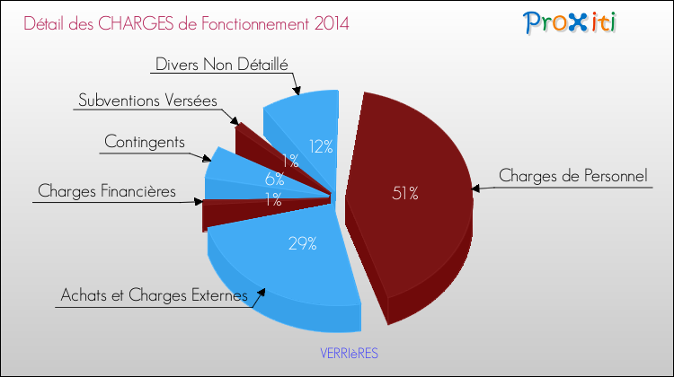 Décomposition des Charges de Fonctionnement 2014 de la commune de VERRIèRES Charges de Fonctionnement 2014 pour la commune de VERRIèRES