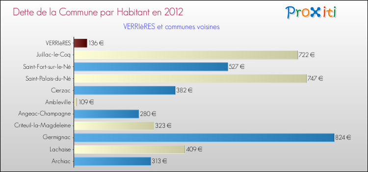 Dette par habitant de la commune en 2012 pour VERRIèRES et les communes proches Comparaison de la dette par habitant de la commune en 2012 pour VERRIèRES et les communes voisines