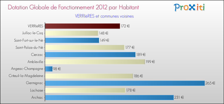 Montant des dotations globales de fonctionnement DGF par Habitant pour VERRIèRES et les communes proches Comparaison des des dotations globales de fonctionnement DGF par habitant pour VERRIèRES et les communes voisines
