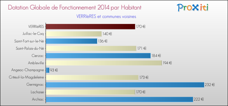 Montant des dotations globales de fonctionnement DGF par Habitant pour VERRIèRES et les communes proches en 2014. Comparaison des des dotations globales de fonctionnement DGF par habitant pour VERRIèRES et les communes voisines en 2014.