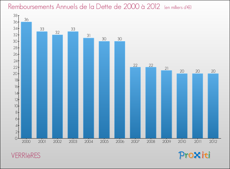 Evolution de l'annuité de la dette pour la commune de VERRIèRES de 2000 à 2012 Annuités de la dette pour VERRIèRES de 2000 à 2012