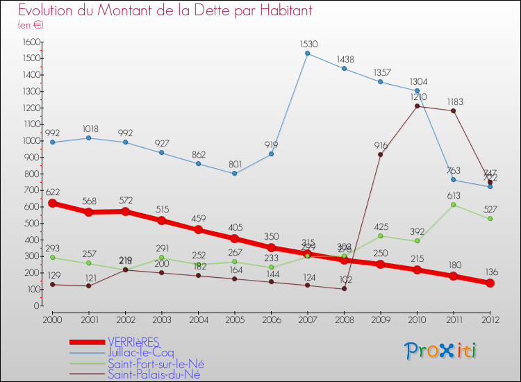 Evolution de la dette par habitant pour la commune de VERRIèRES et les communes proches de 2000 à 2012 Comparaison de la dette par habitant pour VERRIèRES et les communes voisines de 2000 à 2012