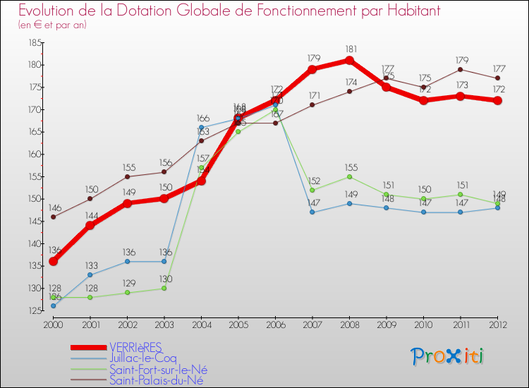 Evolution et montant de la dotation globale de fonctionnement par Habitant pour VERRIèRES et les communes proches Comparaison des dotations globales de fonctionnement par habitant pour VERRIèRES et les communes voisines
