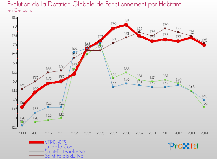 Evolution et montant de la dotation globale de fonctionnement par Habitant pour VERRIèRES et les communes proches de 2000 à 2014. Comparaison des dotations globales de fonctionnement par habitant pour VERRIèRES et les communes voisines de 2000 à 2014.