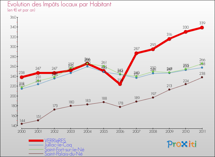 Evolution et montant des impôts locaux par Habitant pour VERRIèRES et les communes proches Comparaison des impôts locaux par habitant pour VERRIèRES et les communes voisines