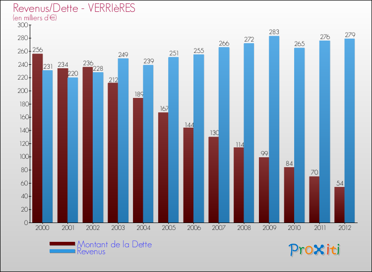 Evolution comparée de la dette et des revenus pour la commune de VERRIèRES de 2000 à 2012 Comparaison de la dette et des revenus pour VERRIèRES de 2000 à 2012