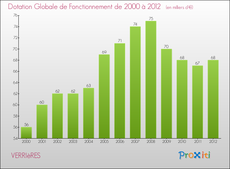 Evolution du montant de la Dotation Globale de Fonctionnement pour la commune de VERRIèRES de 2000 à 2012 Evolution du montant de la Dotation Globale de Fonctionnement pour VERRIèRES de 2000 à 2012
