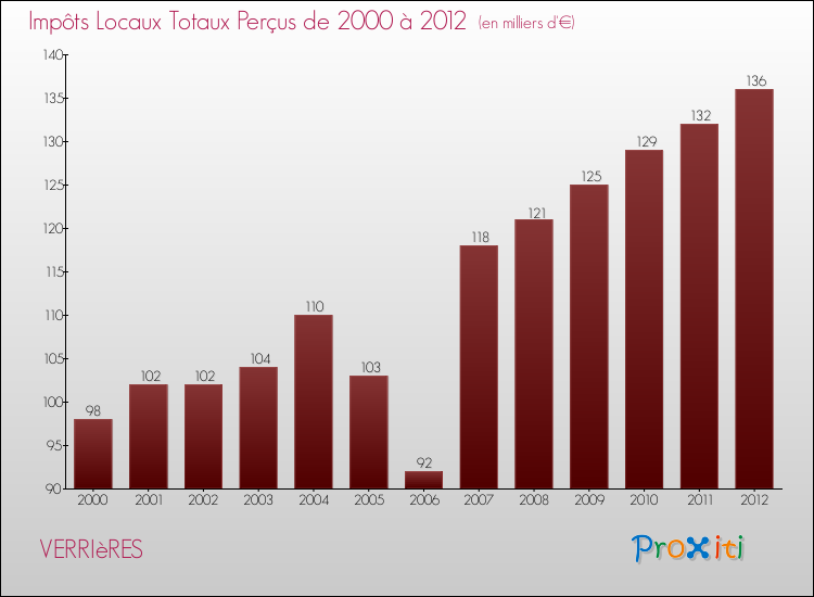 Evolution des Impôts Locaux pour la commune de VERRIèRES de 2000 à 2012 Evolution des Impôts Locaux pour VERRIèRES de 2000 à 2012