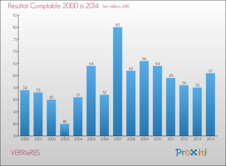 Evolution du résultat comptable pour la commune de VERRIèRES de 2000 à 2014 Evolution du résultat comptable pour VERRIèRES de 2000 à 2014