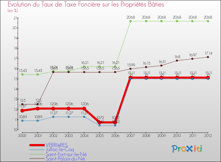 Evolution du taux de la taxe foncière sur le bati pour VERRIèRES et les communes proches de 2000 à 2012 Comparaison des taux de taxe foncière sur le bati pour VERRIèRES et les communes voisines de 2000 à 2012