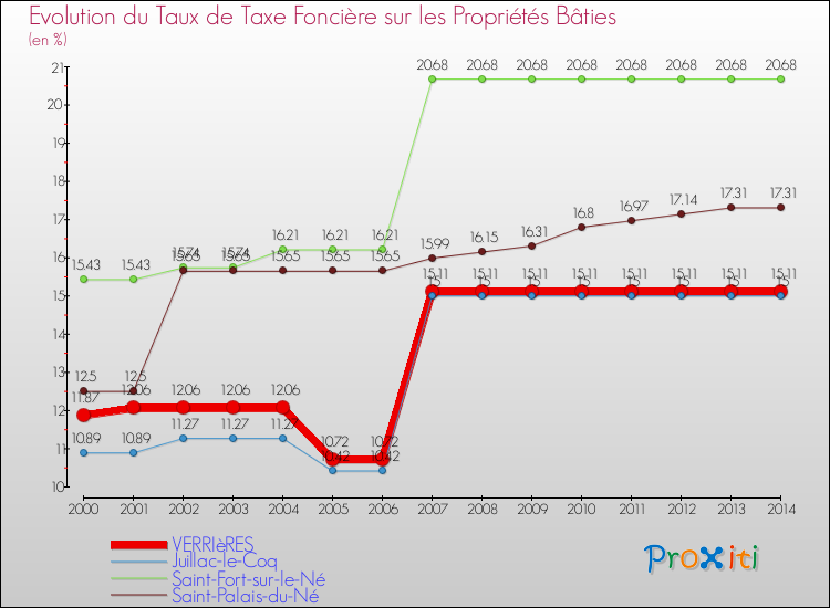 Evolution du taux de la taxe foncière sur le bati pour VERRIèRES et les communes proches de 2000 à 2014 Comparaison des taux de taxe foncière sur le bati pour VERRIèRES et les communes voisines de 2000 à 2014