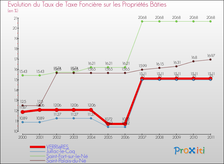 Evolution du taux de la taxe foncière sur le bati pour VERRIèRES et les communes proches Comparaison des taux de taxe foncière sur le bati pour VERRIèRES et les communes voisines