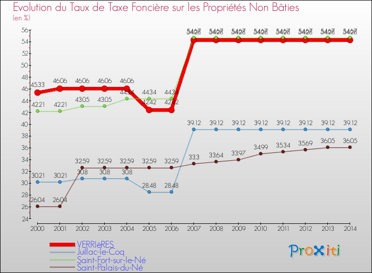 Evolution du taux de la taxe foncière sur les immeubles et terrains non batis pour VERRIèRES et les communes proches de 2000 à 2014 Comparaison des taux de la taxe foncière sur les immeubles et terrains non batis pour VERRIèRES et les communes voisines de 2000 à 2014