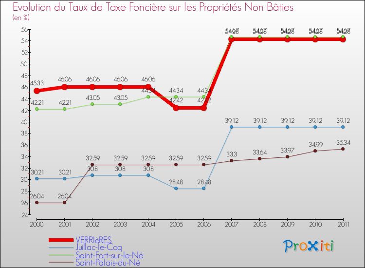 Evolution du taux de la taxe foncière sur les immeubles et terrains non batis pour VERRIèRES et les communes proches Comparaison des taux de la taxe foncière sur les immeubles et terrains non batis pour VERRIèRES et les communes voisines