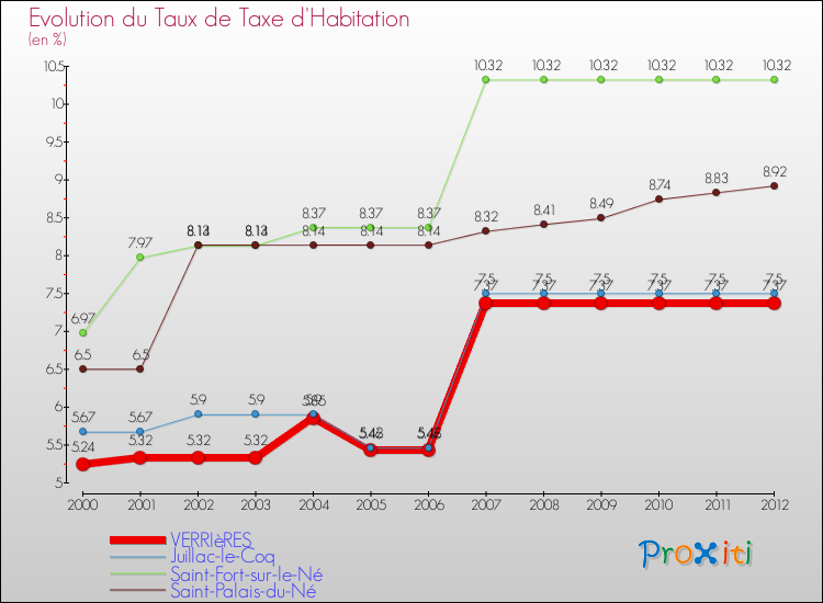 Evolution du taux de la taxe d'habitation pour VERRIèRES et les communes proches Comparaison des taux de la taxe d'habitation pour VERRIèRES et les communes voisines