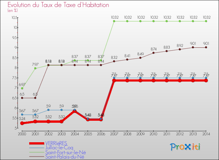 Evolution du taux de la taxe d'habitation pour VERRIèRES et les communes proches de 2000 à 2014 Comparaison des taux de la taxe d'habitation pour VERRIèRES et les communes voisines de 2000 à 2014