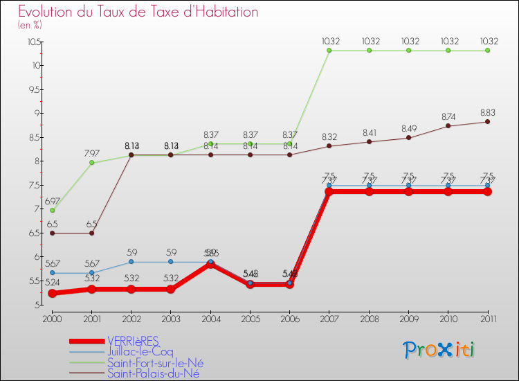 Evolution du taux de la taxe d'habitation pour VERRIèRES et les communes proches Comparaison des taux de la taxe d'habitation pour VERRIèRES et les communes voisines