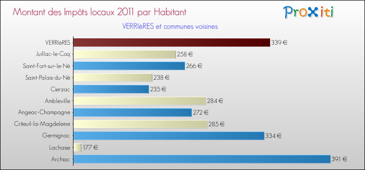 Montant des impôts locaux par Habitant pour VERRIèRES et les communes proches Comparaison des impôts locaux par habitant pour VERRIèRES et les communes voisines