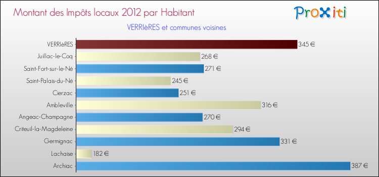 Montant des impôts locaux par Habitant pour VERRIèRES et les communes proches Comparaison des impôts locaux par habitant pour VERRIèRES et les communes voisines