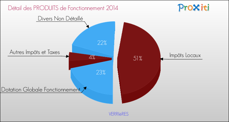 Décomposition du Budget de Fonctionnement 2014 de la commune de VERRIèRES Budget de Fonctionnement 2014 pour la commune de VERRIèRES