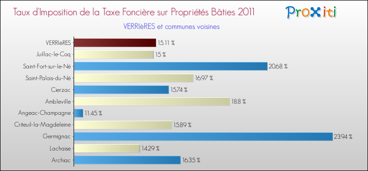 Taux d'imposition de la taxe foncière sur le bati 2011 pour VERRIèRES et les communes proches Comparaison des taux d'imposition de la taxe foncière sur le bati 2011 pour VERRIèRES et les communes voisines