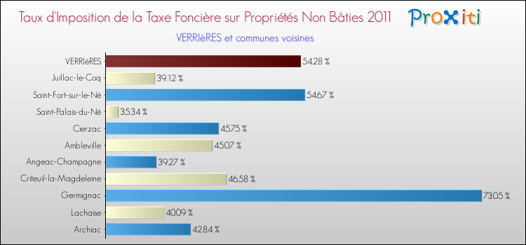 Taux d'imposition de la taxe foncière sur les immeubles et terrains non batis 2011 pour VERRIèRES et les communes proches Comparaison des taux d'imposition de la taxe foncière sur les immeubles et terrains non batis 2011 pour VERRIèRES et les communes voisines