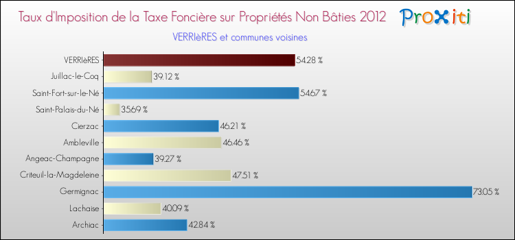 Taux d'imposition de la taxe foncière sur les immeubles et terrains non batis 2012 pour VERRIèRES et les communes proches Comparaison des taux d'imposition de la taxe foncière sur les immeubles et terrains non batis 2012 pour VERRIèRES et les communes voisines