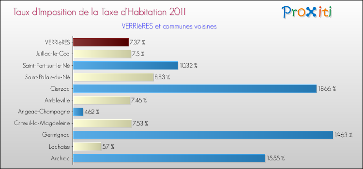 Taux d'imposition de la taxe d'habitation 2011 pour VERRIèRES et les communes proches Comparaison des taux d'imposition de la taxe d'habitation 2011 pour VERRIèRES et les communes voisines