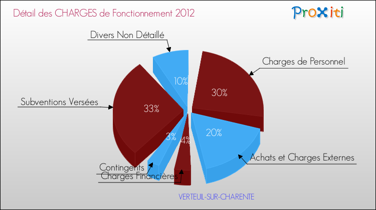 Décomposition des Charges de Fonctionnement 2012 de la commune de VERTEUIL-SUR-CHARENTE Charges de Fonctionnement 2012 pour la commune de VERTEUIL-SUR-CHARENTE
