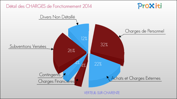 Décomposition des Charges de Fonctionnement 2014 de la commune de VERTEUIL-SUR-CHARENTE Charges de Fonctionnement 2014 pour la commune de VERTEUIL-SUR-CHARENTE