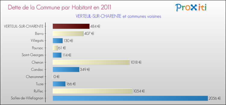 Dette par habitant de la commune en 2011 pour VERTEUIL-SUR-CHARENTE et les communes proches Comparaison de la dette par habitant de la commune en 2011 pour VERTEUIL-SUR-CHARENTE et les communes voisines
